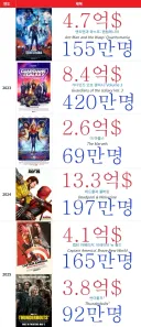 MCU) 요새 마블이 그렇게나 떡락햇다고?!