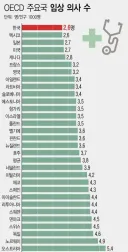 한국 oecd 기준 의사 숫자 꼴지