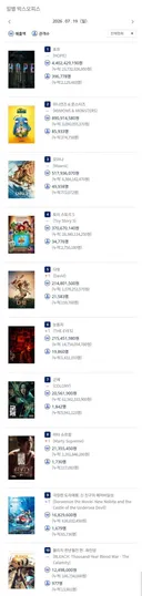 2026년 7월 19일 국내 박스오피스