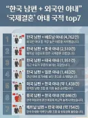 국제결혼 비율 탑 7