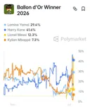 메시가 우승못한 현재 발롱도르 근황