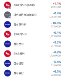 주식 월요일 아침부터 인정사정 없네요 ㅎㅎ