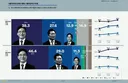여조 꽃] 김민석 46.4%-정청래 29.0%-송영길 11.3% /보완수사권 유지 56.0 / 폐지 37.0
