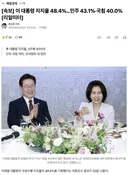 [속보] 이 대통령 지지율 48.4% )  민주 43.1%, 국힘 40.0% [리얼미터]
