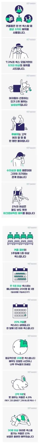 커플들은 한 번 섹.스할 때 평균 3가지 체위를 사용한다고 함