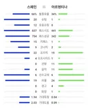 세상 어떤 나라도 스페인 이기기 힘들듯요