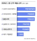 2026년 스팀 신작 매출 순위