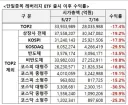레버리지 ETF 출시 이후 수익율