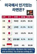 미국에서 인기있는 라면 순위