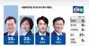 경기도지사 여론조사도 이랬었죠