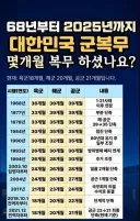 당신의 군복무 기간은?