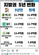 지방 광역시 부촌 아파트 vs 경기도 신도시 아파트 집값 변화...jpg