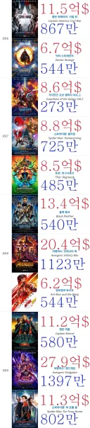MCU) 마블 전성기 / 페이즈5 흥행 비교
