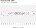 이재명 목요일 폭락(-4.7%) 민주당 지지율과 크로스 직전