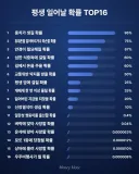 평생 일어날 확률 TOP16