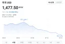 오늘의 환율 1470원대