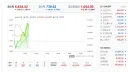 [주식] 코스피 6,634.52 +1.81% 반도체적 상승