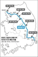이명박의 대운하 계획