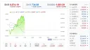 [주식] KOSPI 6,674.19 +2.42% 태사다르적 상승