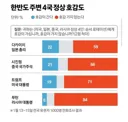 다카이치 한국인 호감도 1위