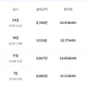 전기차가 승차감 안좋고 해도 한가지 압도적인것
