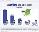 호남에서도 김민석 우세, 정청래 아웃
