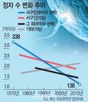 40년간 남성 정자수 50% 감소. ㄷㄷㄷ