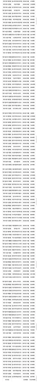 아파트 무식하게 때려짓던 대구 근황 ㄷㄷㄷㄷㄷㄷ