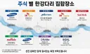 주식 열린지 몇분 됐다고 올해 42번째 사이드카 발동