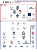 공대 최상위권 대학라는데 지거국 대학들이 떡상할까요?