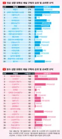 정치 유튜브 채널 구독자 및 슈퍼챗 순위