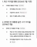 뉴~들은 남 욕할 시간에 정책, 인사 수정이나 하도록 압박 넣으시길..