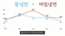 물냉면과 비빔냉면의 혈당 차이.jpg