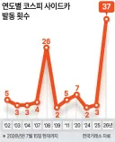 망국적 주식 투기시장이네요