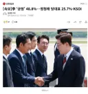 李 ‘긍정’ 48.8%…정청래 당대표 25.7%-KSOI