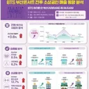 'BTS 효과' 부산...외국인 매출 72% 급증 
