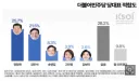 정청래 25.7% 김민석 21.5% 당대표 적합도 오차범위 내 접전