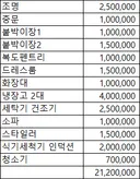 이사 준비겸 인테리어랑 가전가구 대충 추려봤는데 이정도 나오려나요?