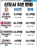 최근 5년 신도시집값 변화.jpg