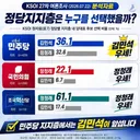 정당별 정청래 61% 김민석 17%