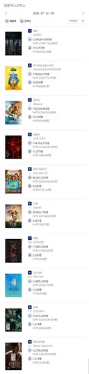 2026년 7월 22일 국내 박스오피스
