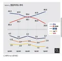 이재명 지지율 심각한게 전당대회로 뉴재명들 전화대기중인데