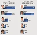 (토마토) 정청래33.7 김민석22 송영길11.7