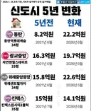 최근 5년 신도시집값 변화.jpg