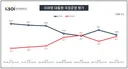 [KSOI 여론조사] 이재명 대통령5.9 % 추락,   민주당 지지율 2.1 % 동반 하락