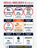 하이닉스 300만 경우의수 7.23 ver