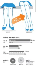 한국 여자 평균 다리 길이 73cm