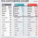 한국 남녀 선호도가 가장 낮은 김치.mp4