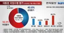 이재명 대통령 지지율 폭락(50%대-> 40.8%)
