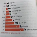 세계적으로 많이 먹는 고기